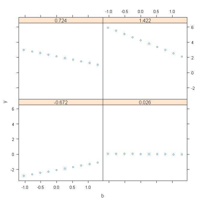 Effect of b on y by Levels of a