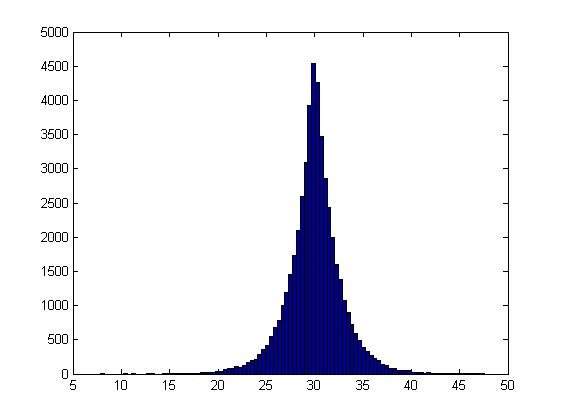 Laplace distribution